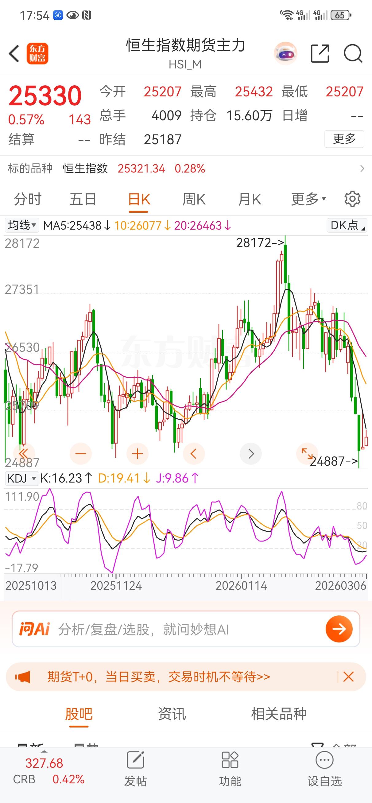3月6日操盘笔记:
今天大盘出现了反弹，亚太股市也都展开反弹，我说过很多次平衡原