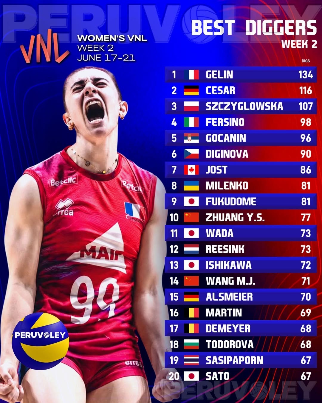 2026世界女排联赛VNL前两站六项单项榜单：⚡最佳得分手BEST SCORER