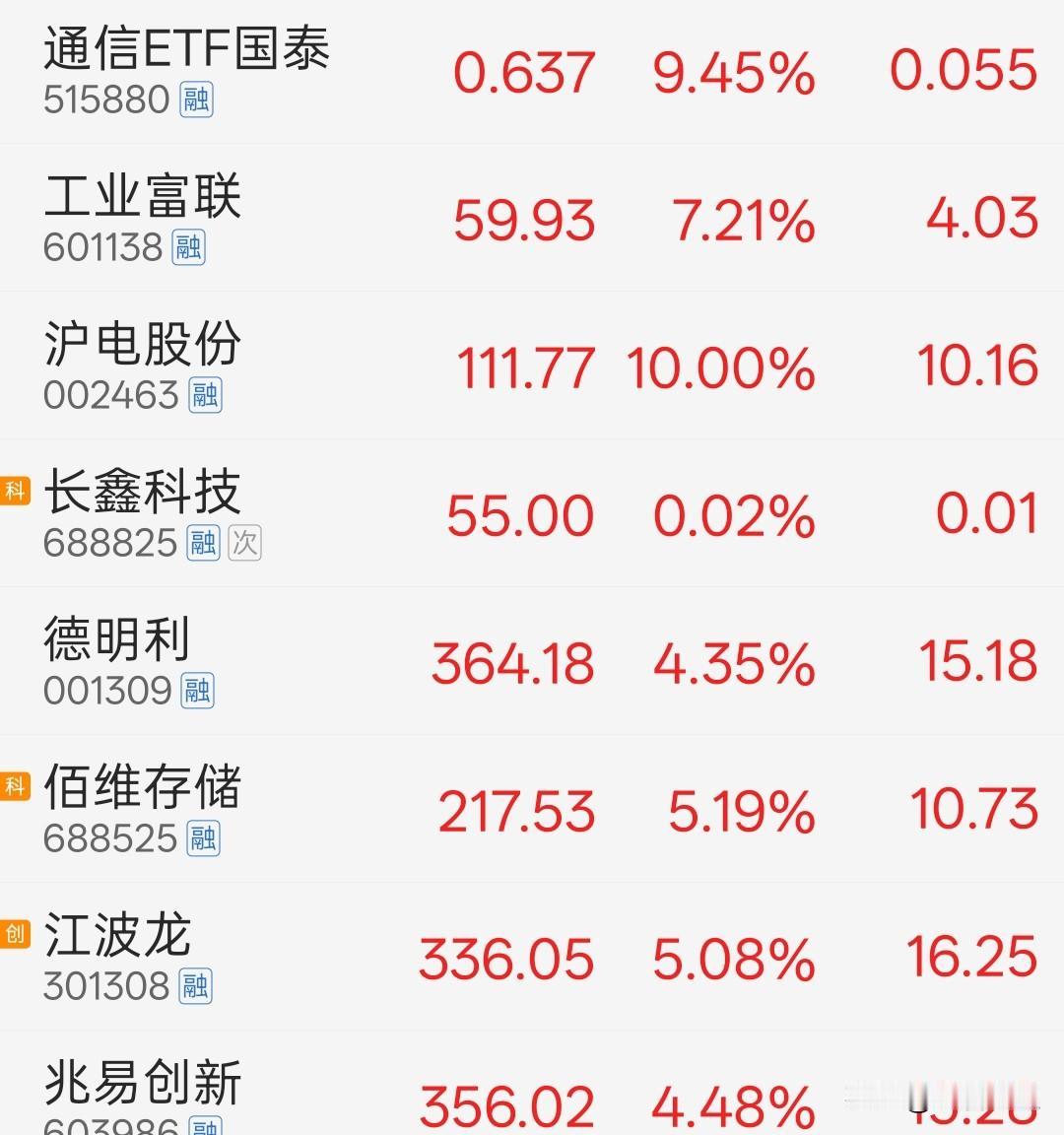 AI算力板块集体反弹。
通信etf大涨9.45%。

大家发现关键有个信号：长鑫