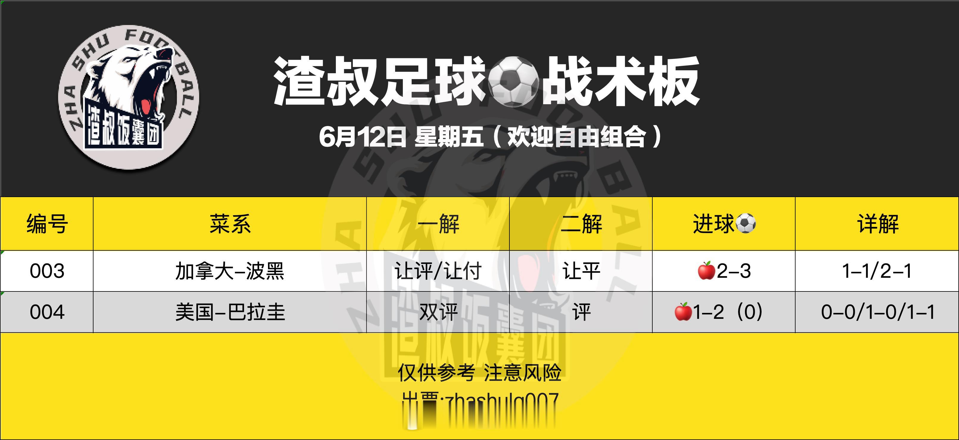 6月12日2026美加墨世界杯  （欢迎自由组合）随手点赞，红单不断（v+有重点