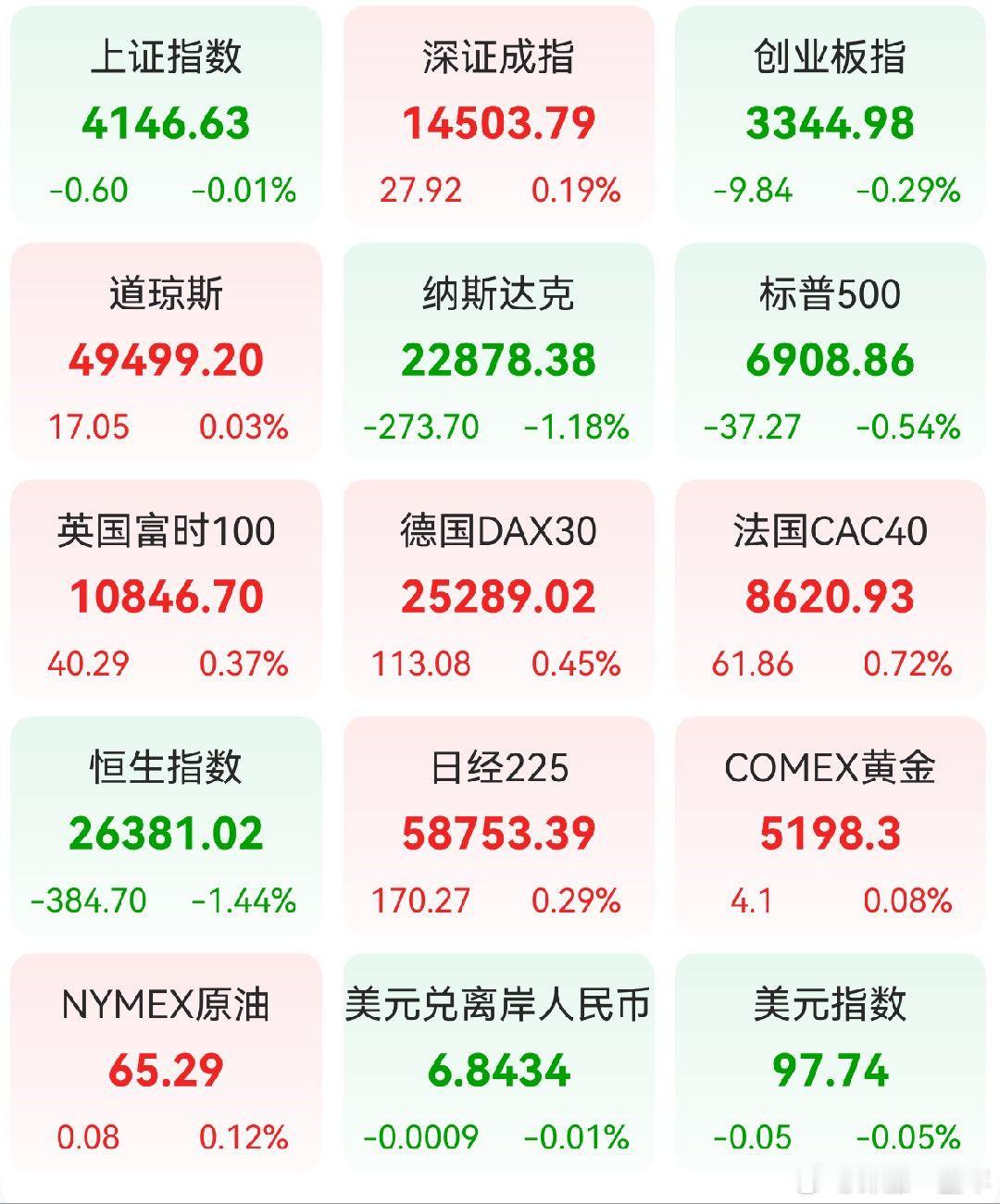 A股 昨日，全球主要市场指数情况 