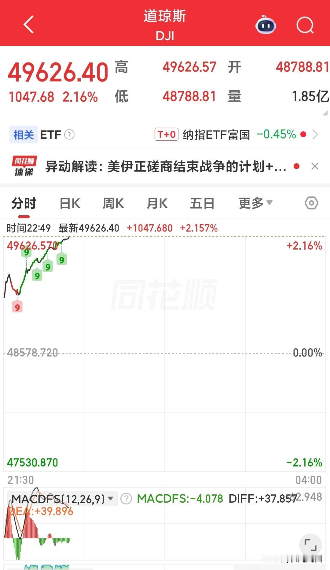 美股又涨疯了！下周A股能跟吗？
半夜十一点了，打开美股指数一看，好家伙，又是一片