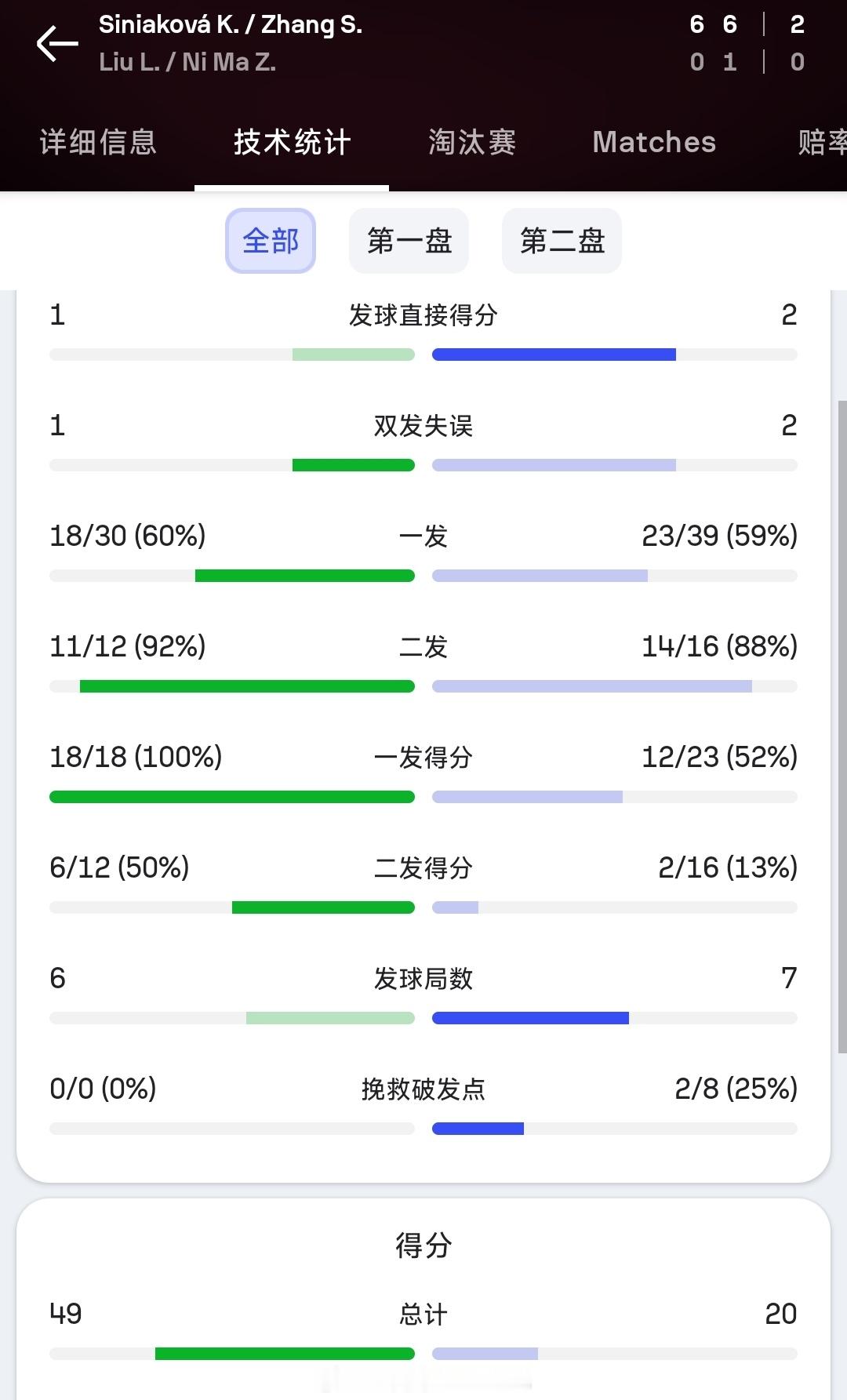 #广网2024# 女双首轮，头号种子张帅/斯尼亚科娃6-0/6-1轻取外卡组合刘