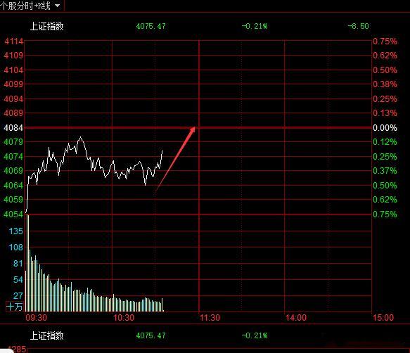 反弹开始，管住这波反弹看时候有量放出来！股票
