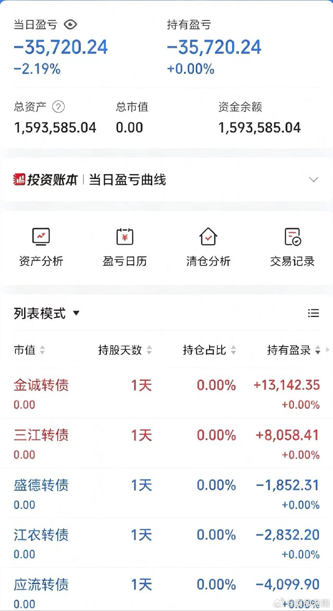 50w做可转债【第164天】目前总资产:159.35w当日参考盈亏:-3.57w