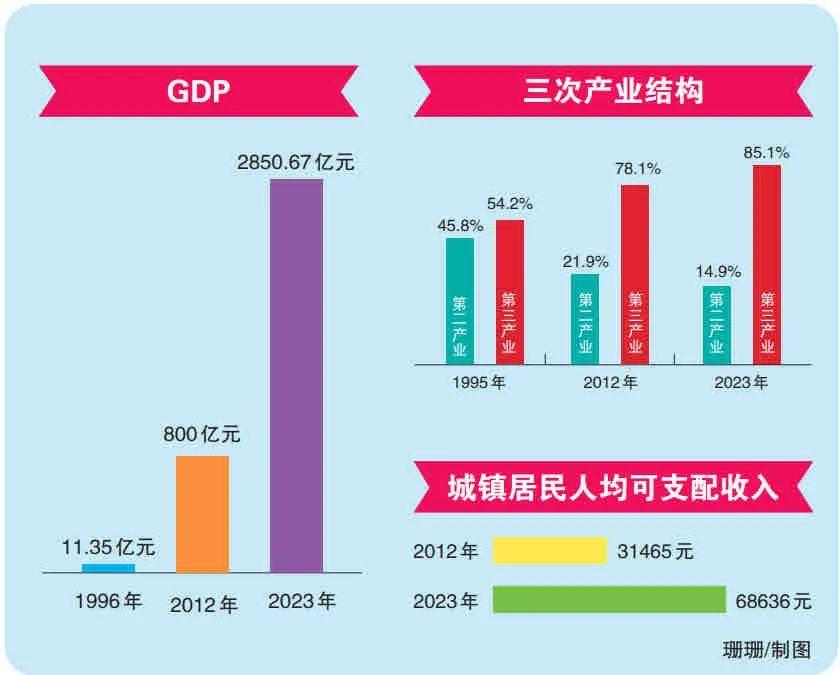 厉害了！鼓楼区GDP的“逆袭”，从全市倒二到全省第二、全市第一[灵光一闪]

据