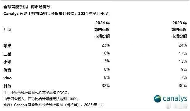 2024年第四季度，获益于本土市场影响力的增强以及全球化努力，小米以13%的市场