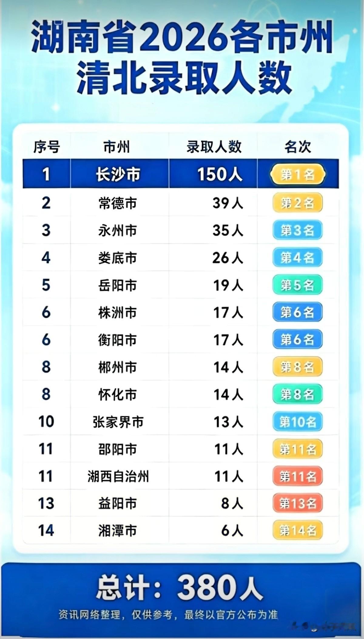 2026年高考湖南14市州清北录取人数排行榜（仅供参考）
长沙以150人的录取数