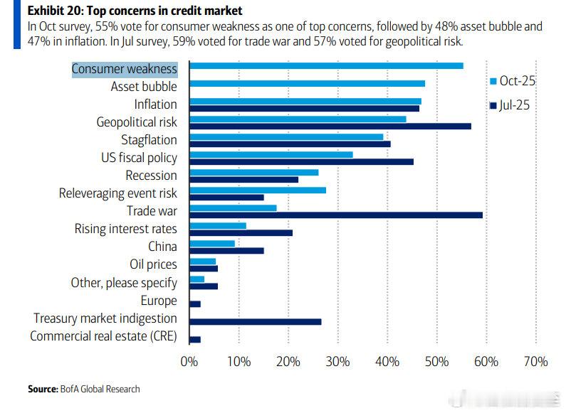 十月，美国信贷市场调研，第一大担忧（55%）是“消费疲软” ​​​