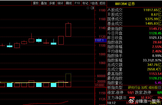 A股 证券板块大涨2.6%，带动大盘突破性上涨