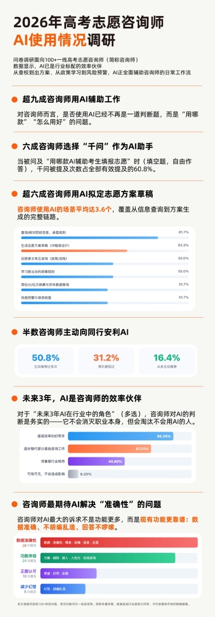 【志愿咨询师九成用AI 其中六成是千问】6月24日，各地高考陆续出分，志愿填报进
