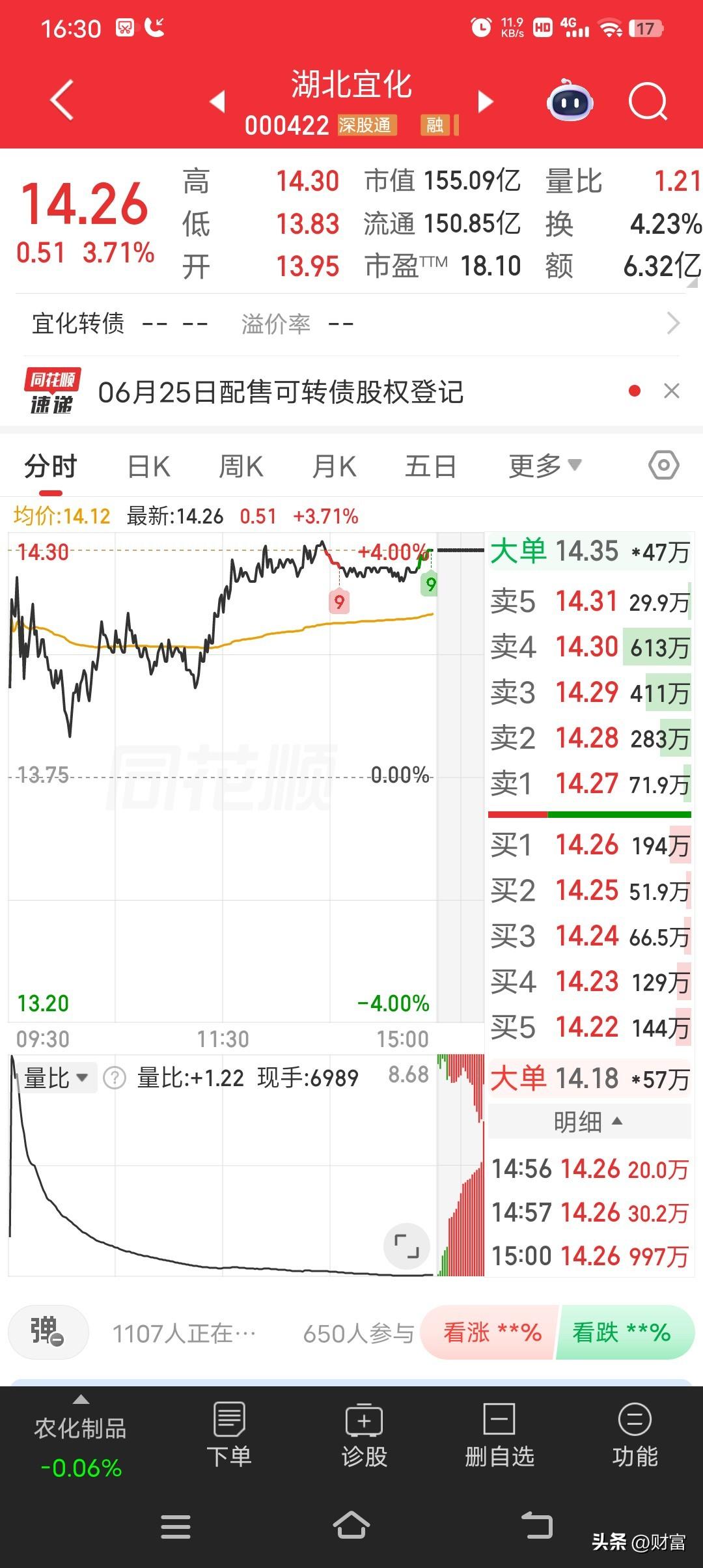 湖北宜化最新价14.26，涨幅3.71，挺引人关注的。从行业排名看，农化制品共6