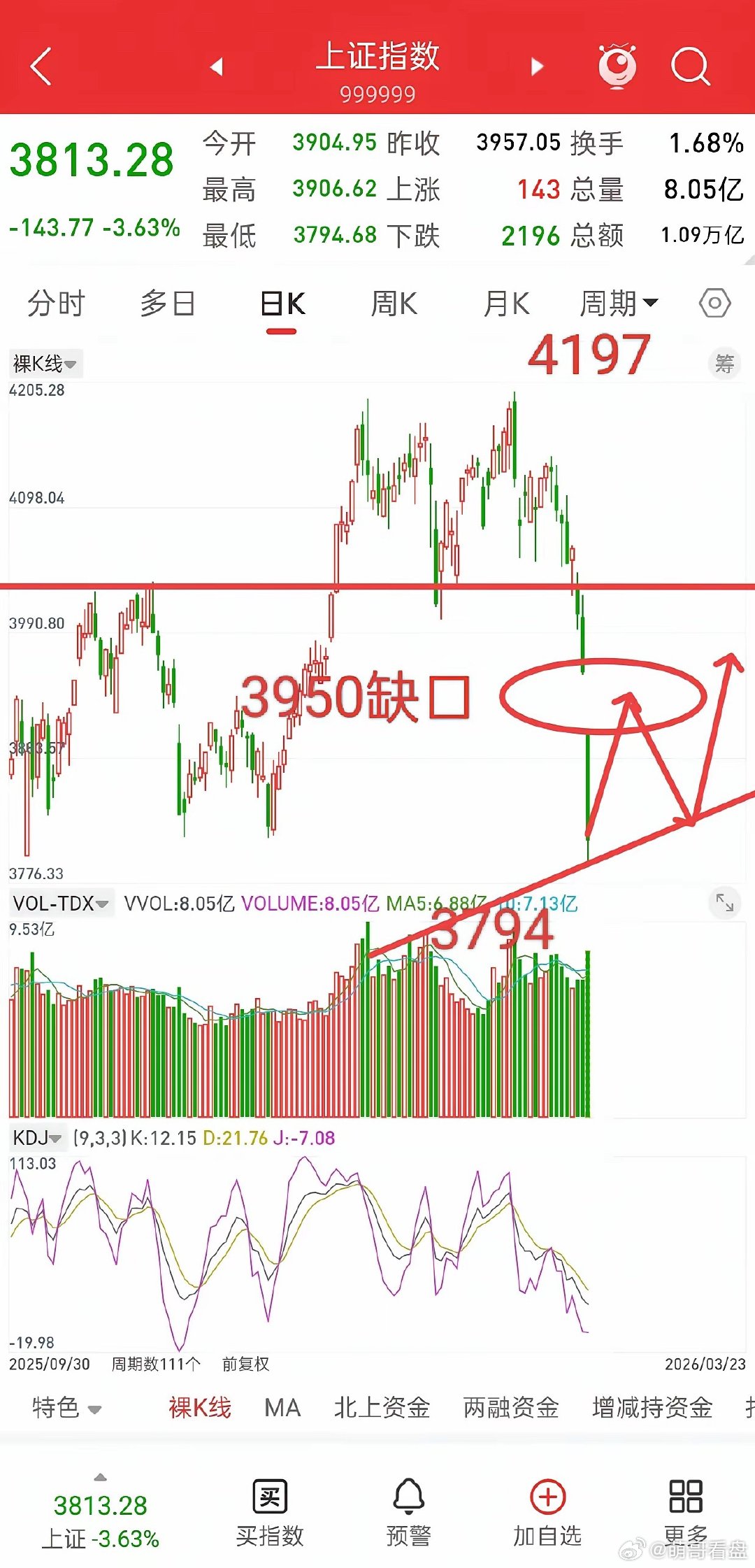 A股，今日放量下跌，是底部信号还是下跌中继，后市走势又会如何？给大家分享一下，关
