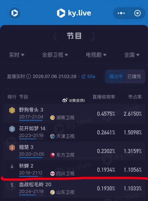 四川卫视凭借任嘉伦的秋蝉竟然挤进卫视第四了，出息了 