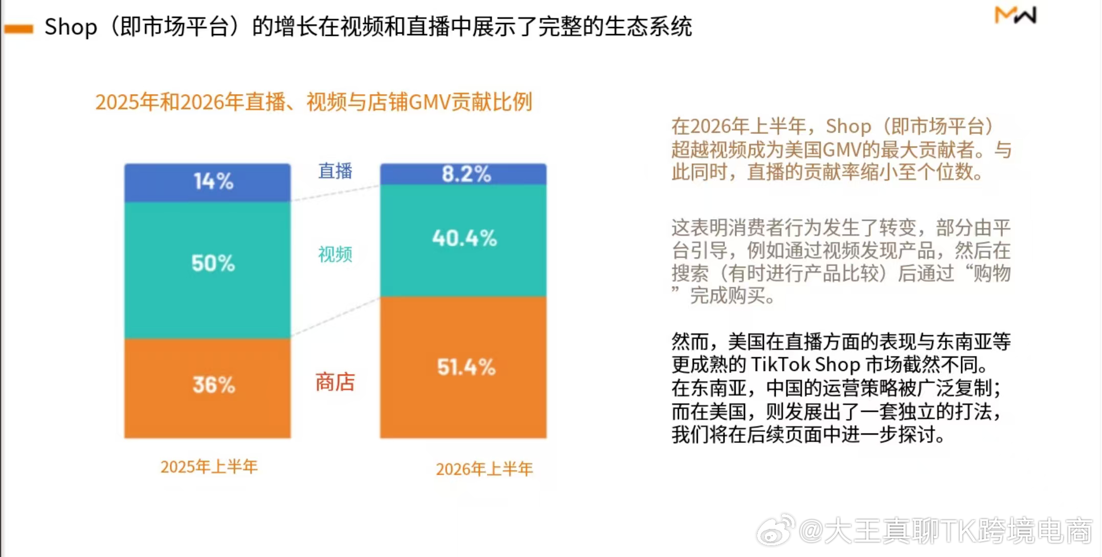 直播和短视频，从Gmv上看并没有下滑，短视频还在增长，但架不住商品卡增长太快了，