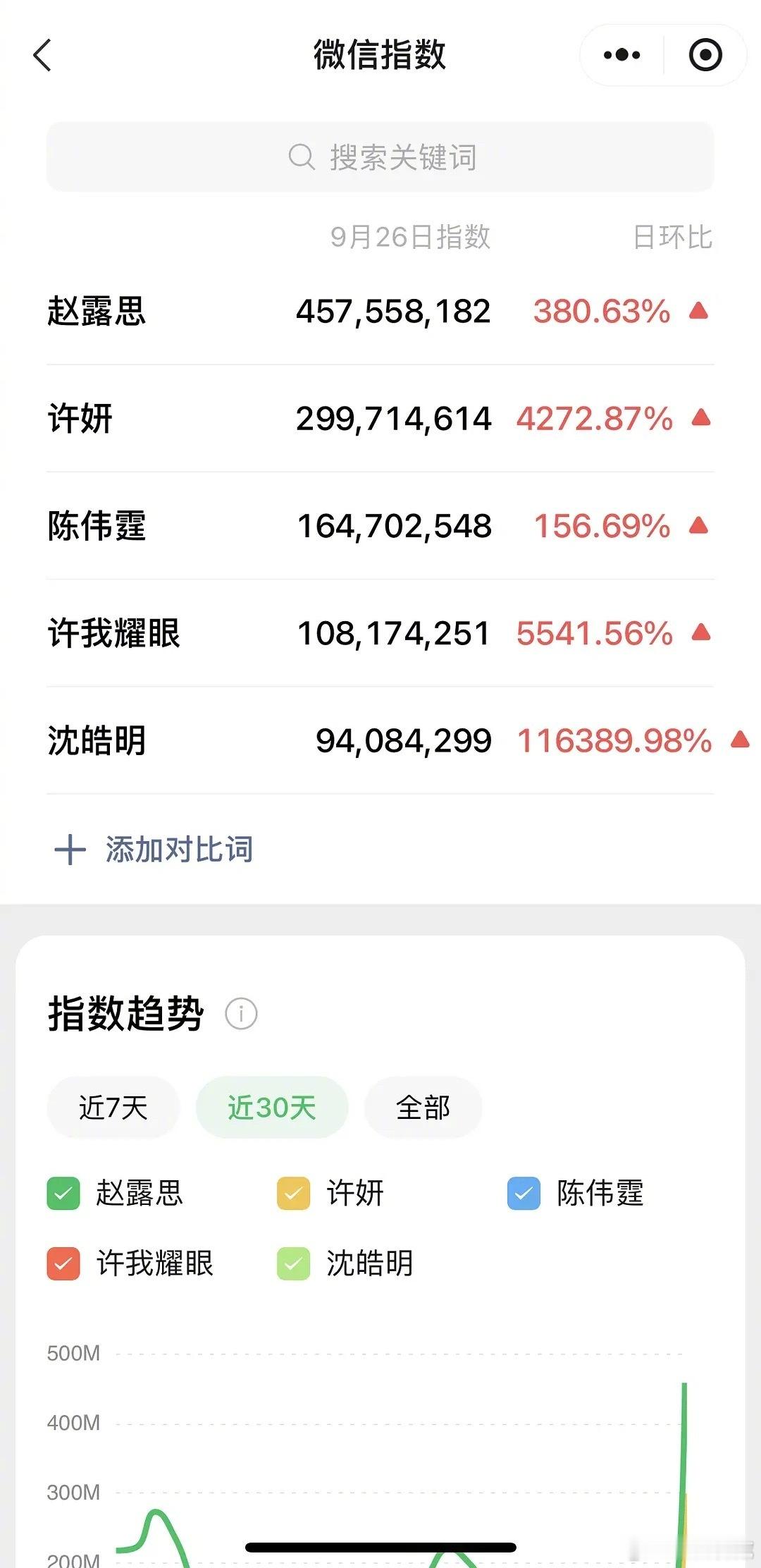 赵露思、陈伟霆许我耀眼开播首日微指破亿，演员、角色、剧名均破亿，势头强劲[dog