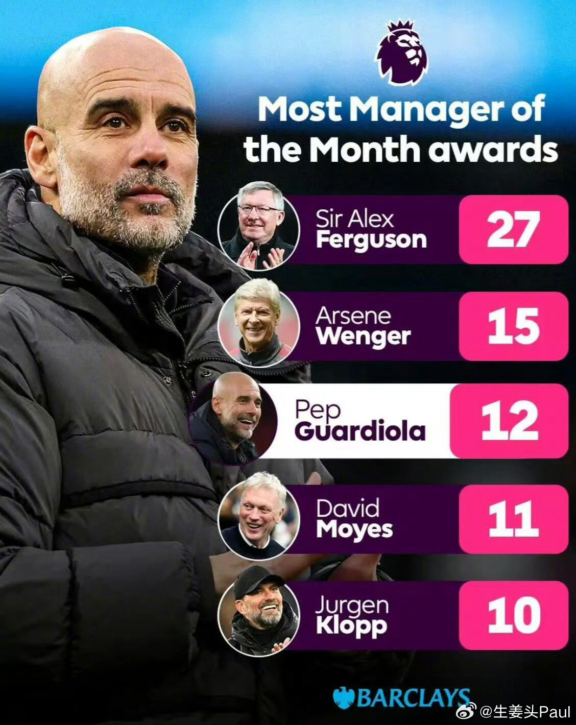 英超官方官方消息，曼城主帅瓜迪奥拉成功当选英超月度最佳教练，这是他执教生涯第12