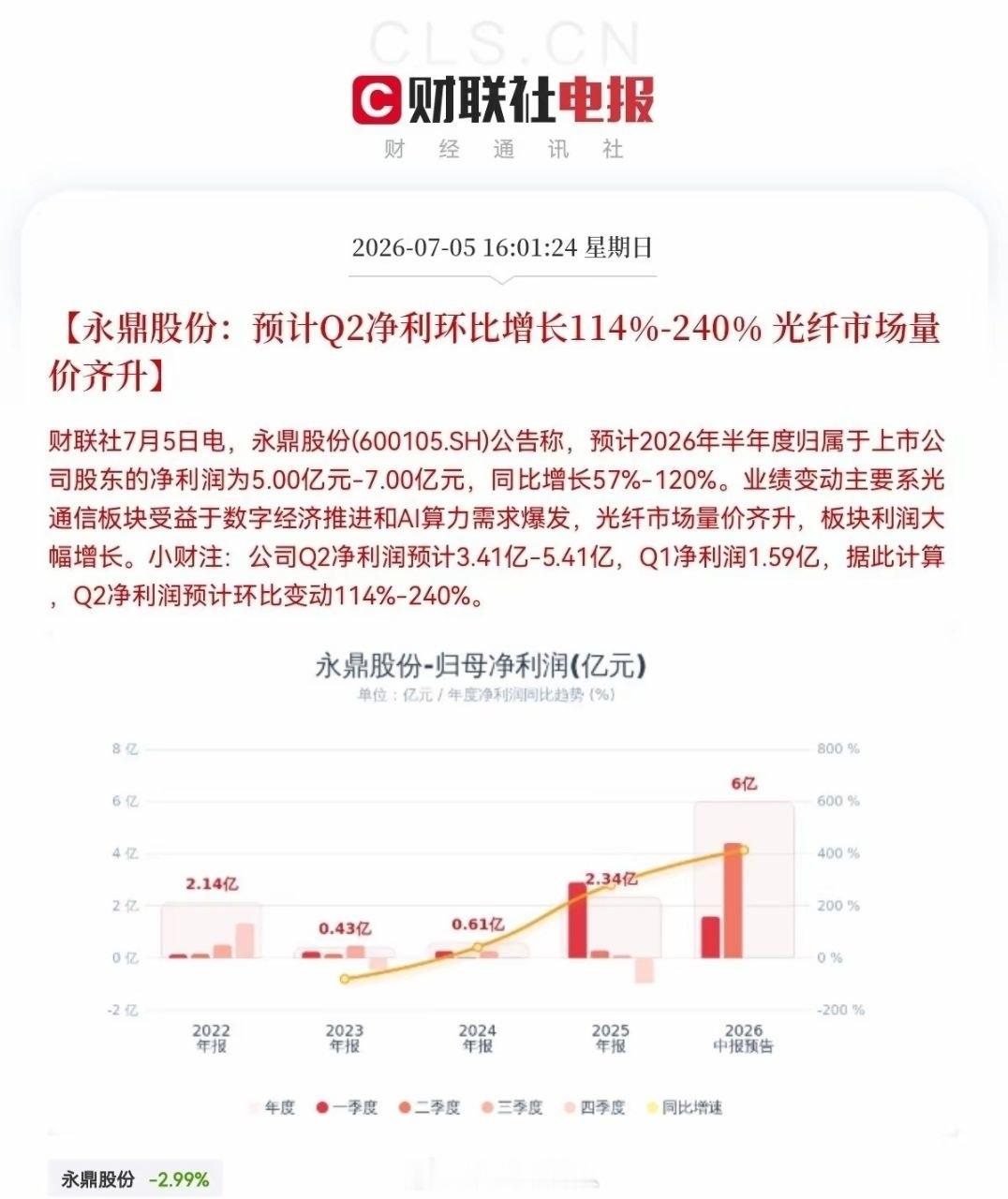 明日恐怕是买不到了吧！下午4点01分，永鼎股份发布公告，预计2026年半年度归母
