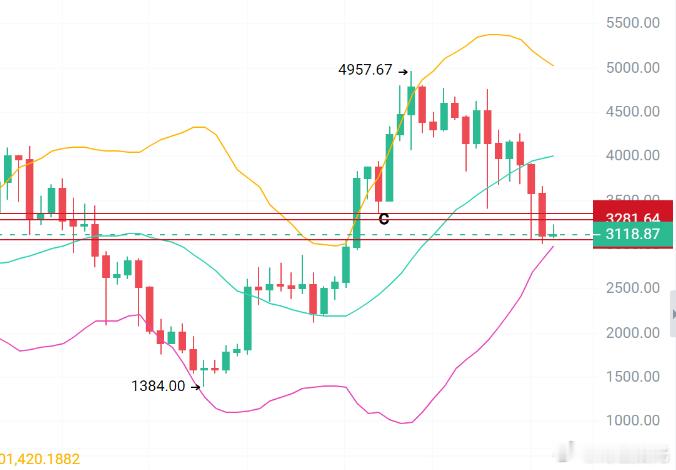 11.17晚间姨太策略自11月来，姨太下跌了4个阶梯，周k更是三连阴来到3100