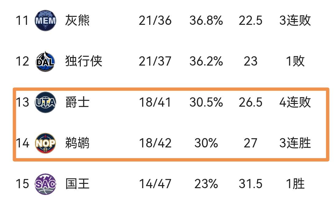 爵士队极有可能失去他们2026年的首轮签！鹈鹕能拉他们一把吗？
爵士队正在摆烂，