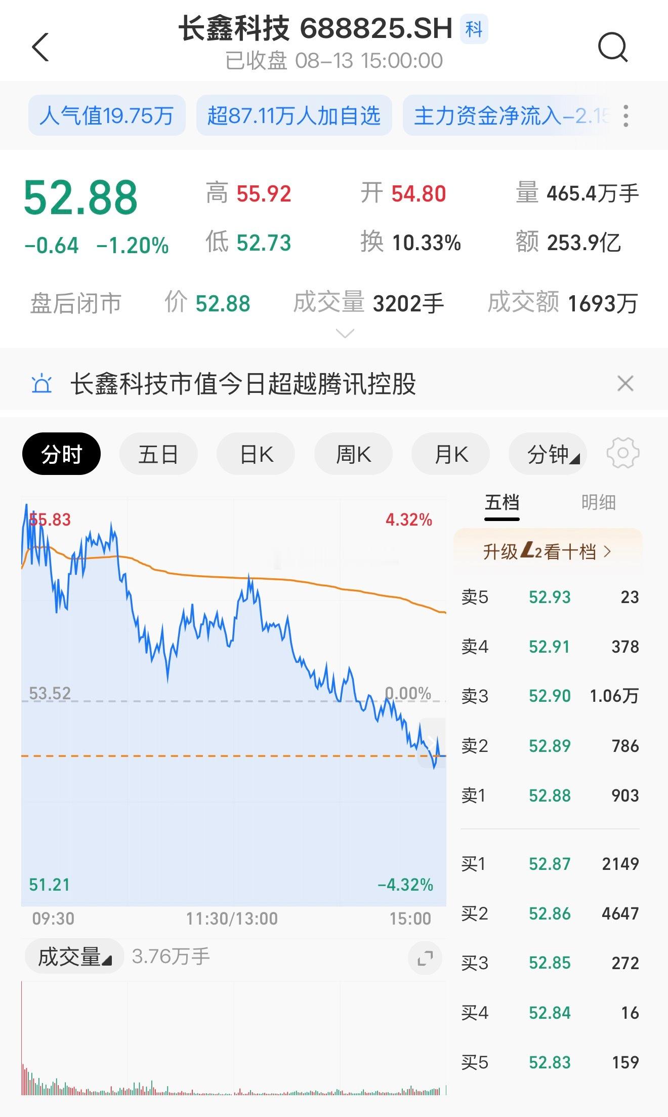 长鑫科技市值赶超腾讯又是一个历史的时刻！就在今天！长鑫科技超腾讯，成中国市值最大