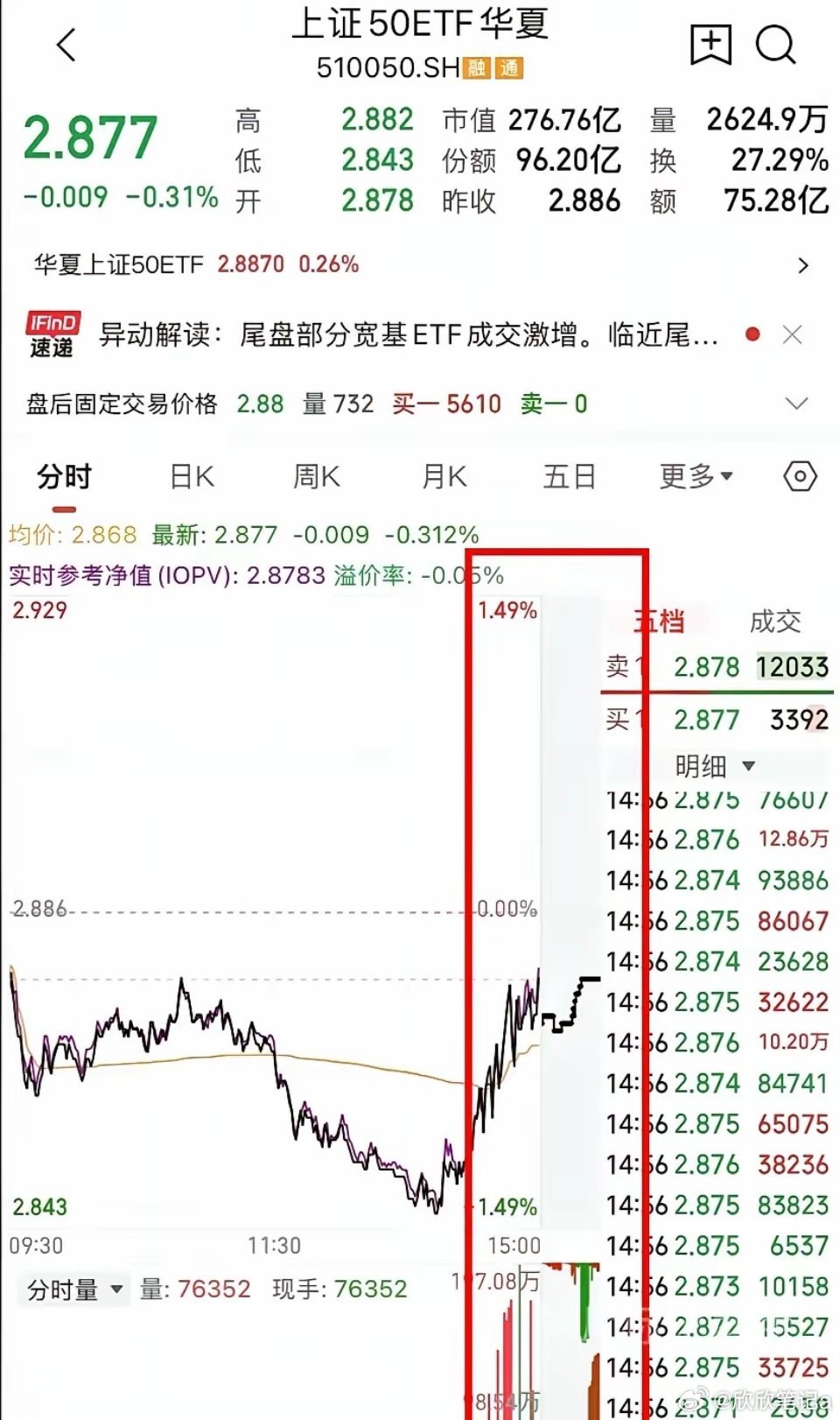 尾盘"国家队"又出手了！最后20分钟，宽基ETF突然像开闸放水一样爆量先把数据甩