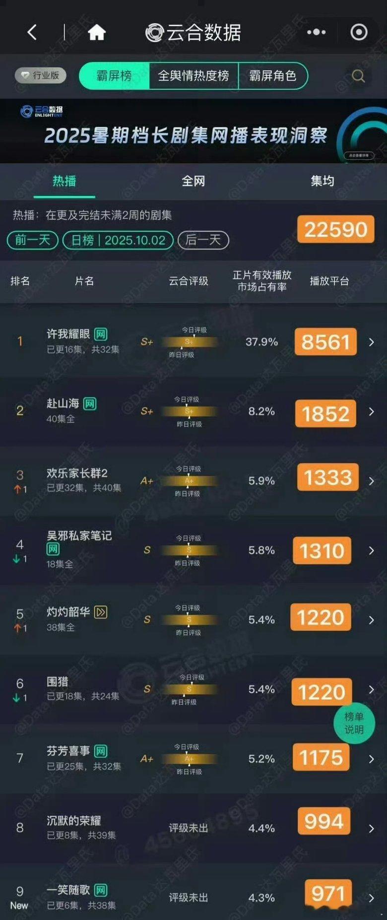 赵露思陈伟霆《许我耀眼》，云合37.9%，播放量预估8561w，目前预估的集均已