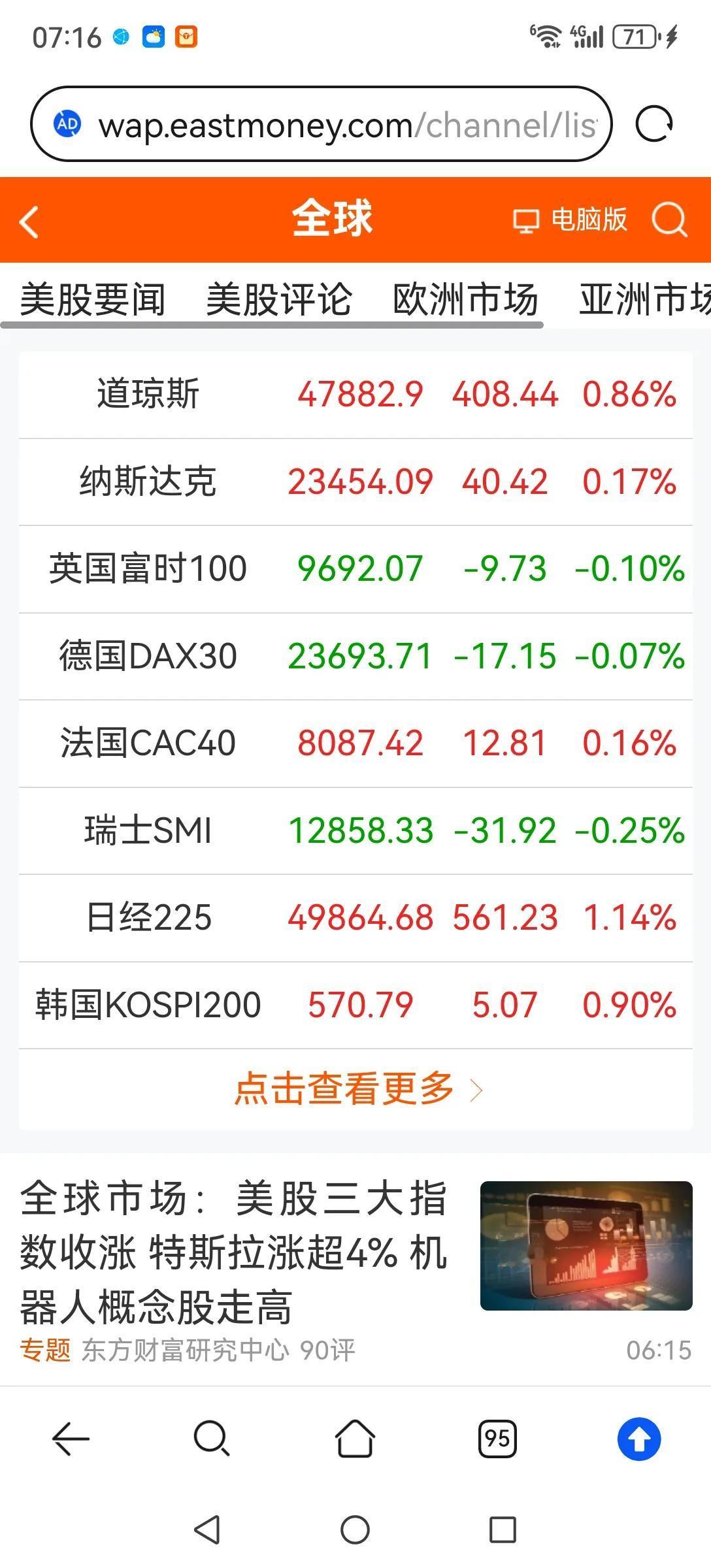 今日有反弹，但仍是逢高减仓机会。昨晚美股上涨，A50上涨，今日A股盘中会有反弹，
