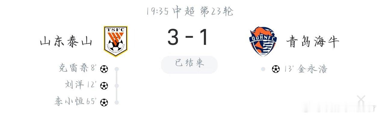 齐鲁德比，山东泰山主场3比1青岛海牛，唐田上任后三连胜。开场第8分钟克雷桑进球，