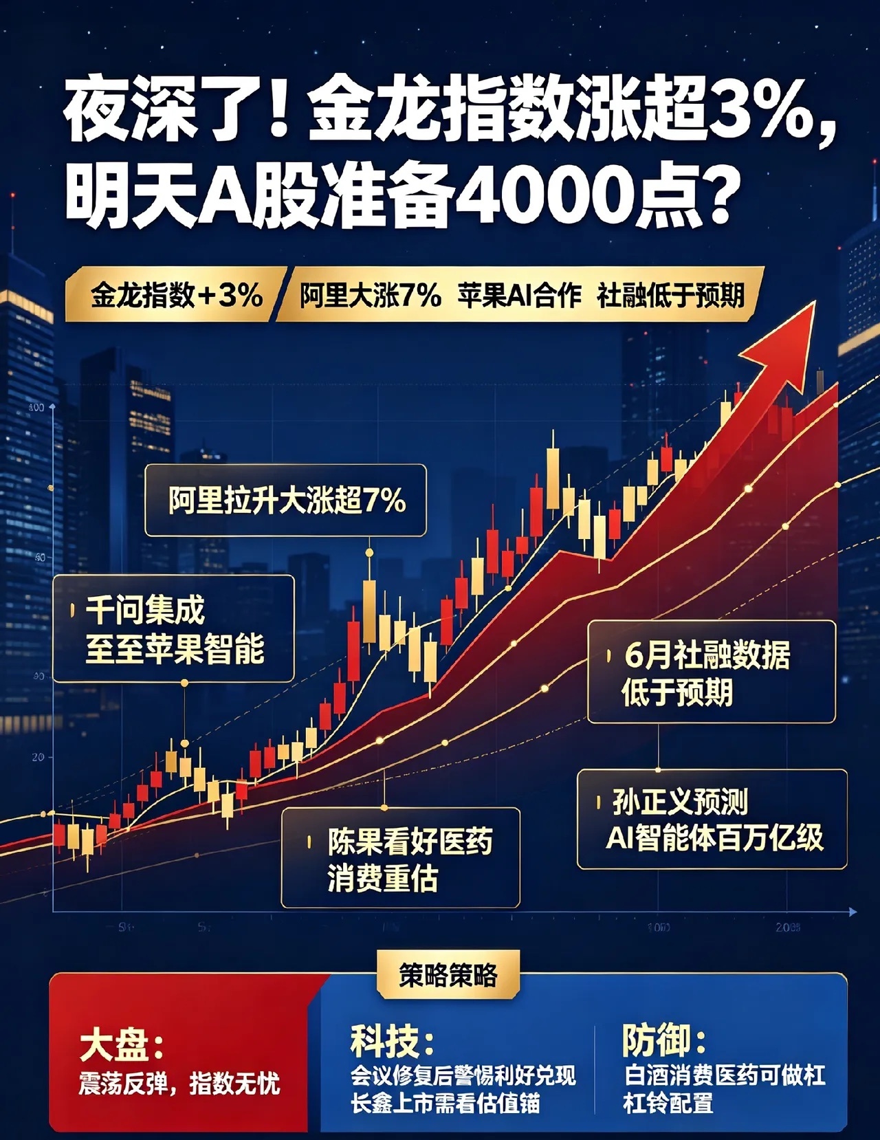 夜深了!金龙指数涨超3%,明天A股准备4000点？一、热点消息①阿里拉升大涨超7