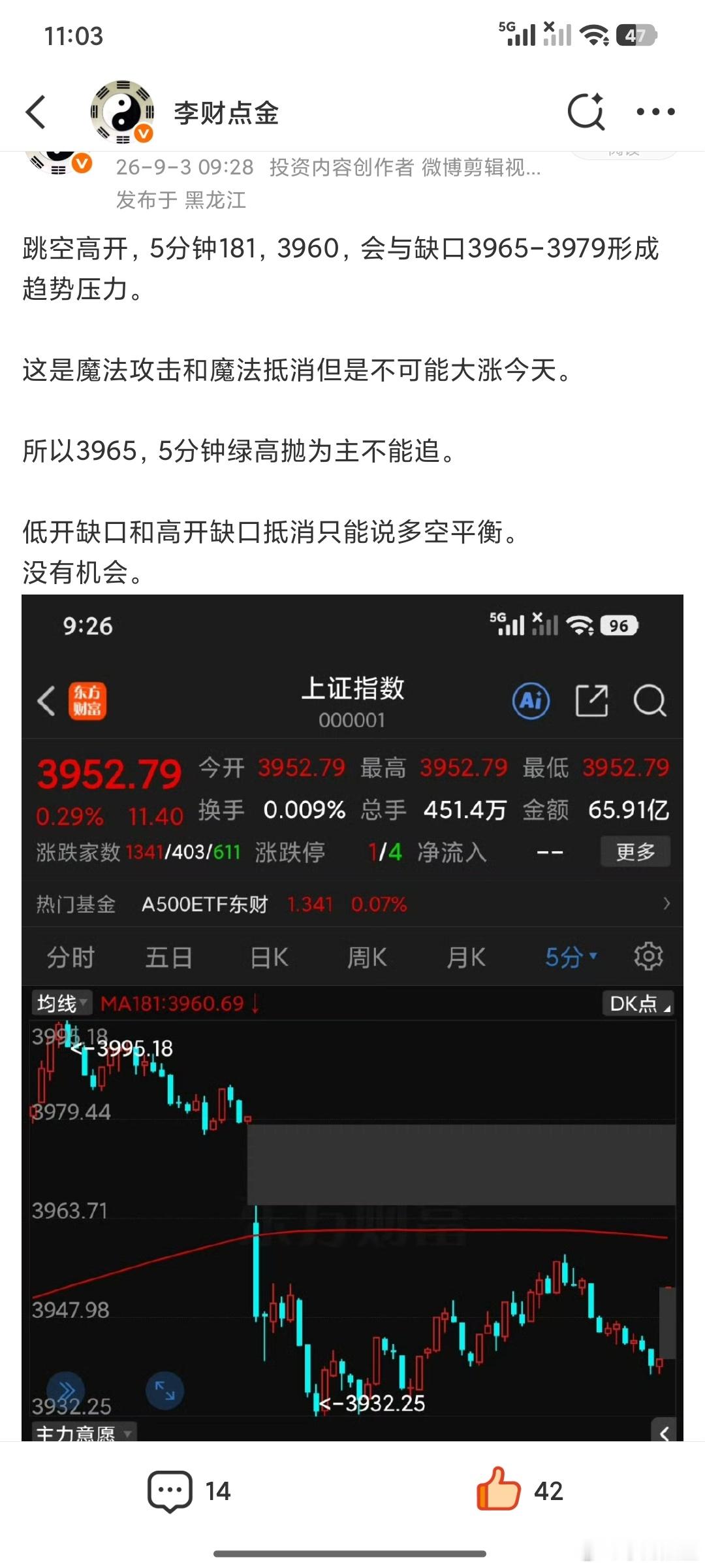 今天用魔法攻击打魔法攻击，上方的3965-3979形成低开缺口，3941-395