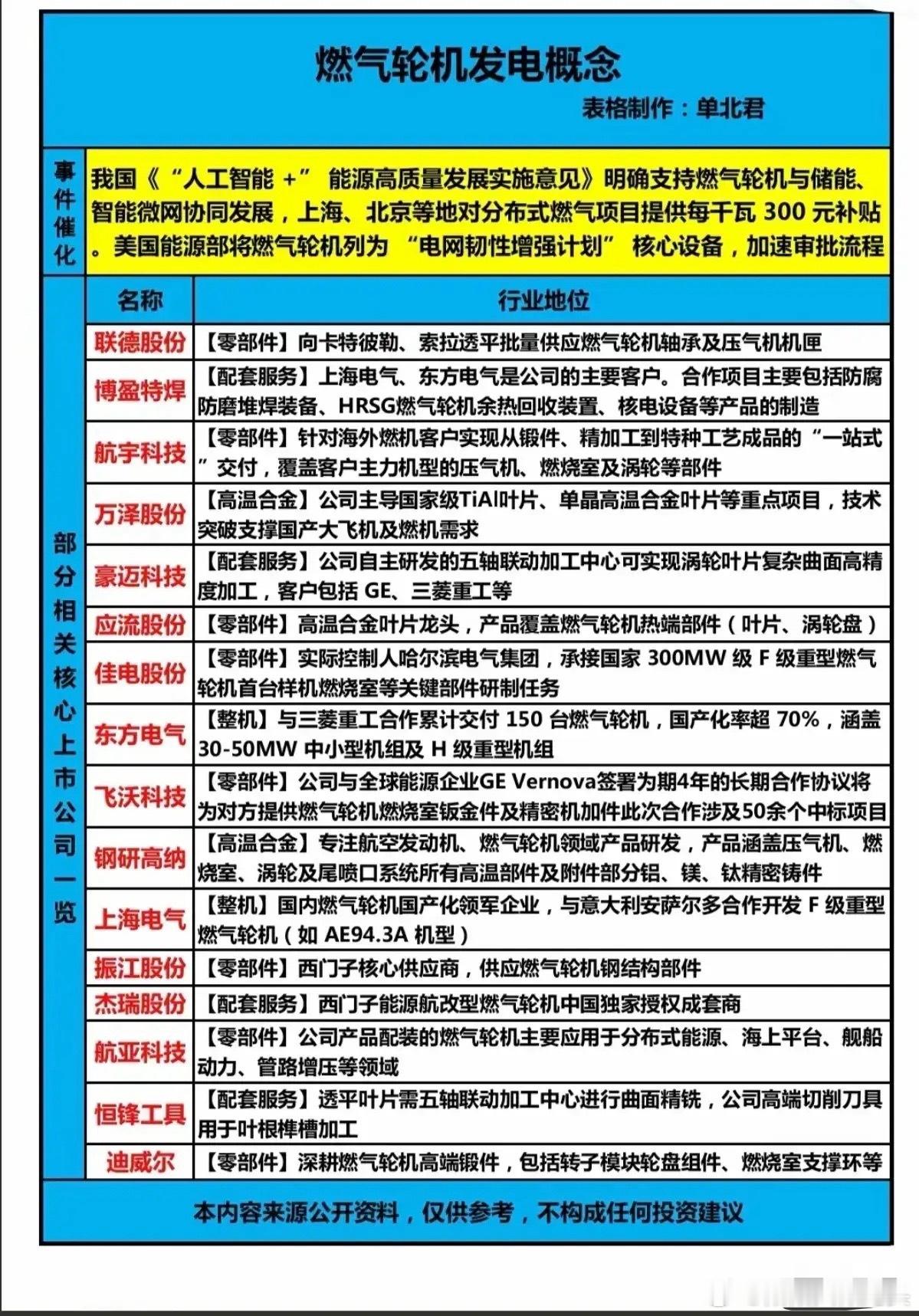 燃气轮机发电概念股梳理分析！ 国内政策明确支持燃气轮机与储能、智能微网协同发展，