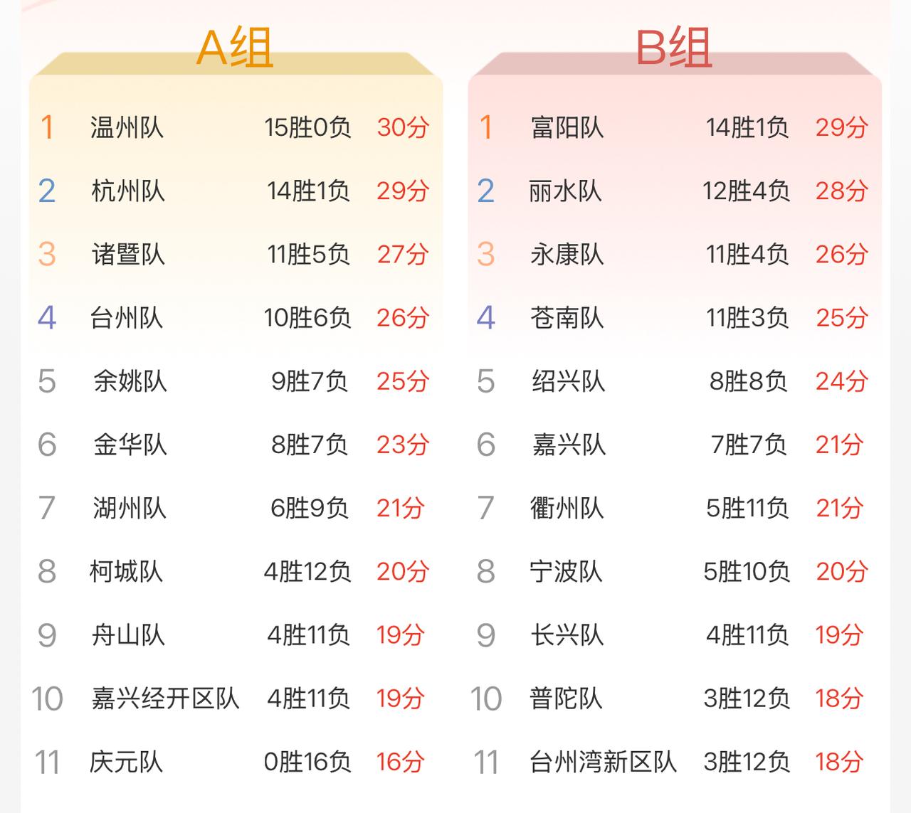 仅有三支球队已锁定八强，杭州就有两支！
不得不承认，杭州两支球队还是有点东西的，