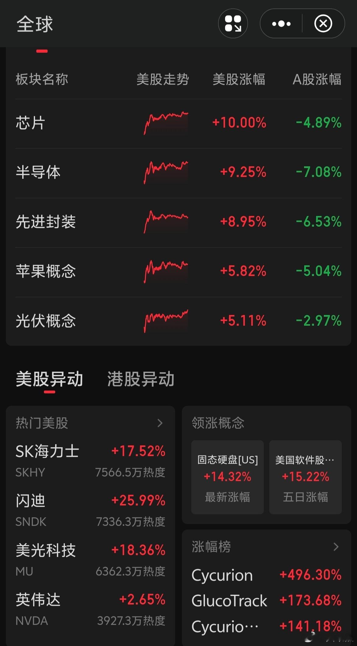 隔夜美股科技股全线暴涨，杀完多头杀空头！今天月底大A必须跟一把！ 
