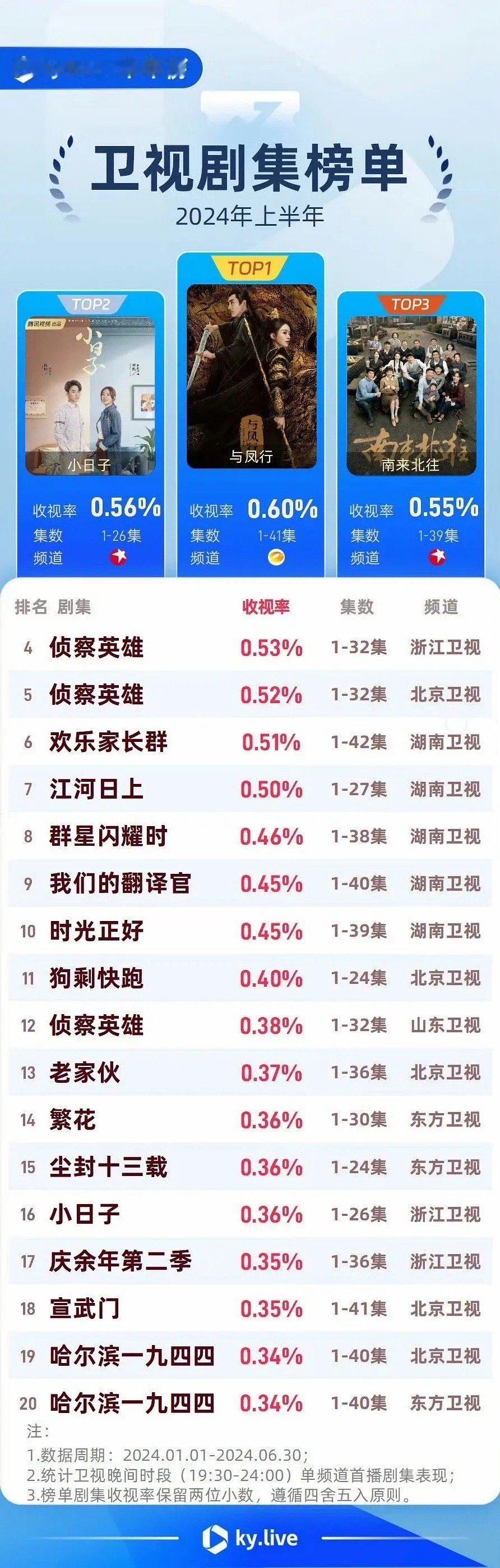 原来今年爆剧是与凤行，感觉庆余年更火一点吧 ​​​