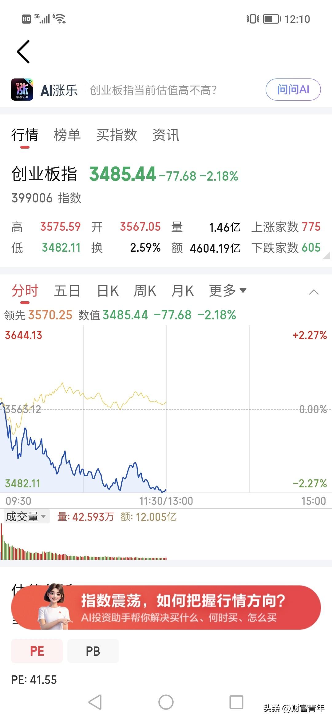 妈呀，一下子创业板跌2.1%？！！
看来市场支撑很一般。
科技似乎没有很强上升。