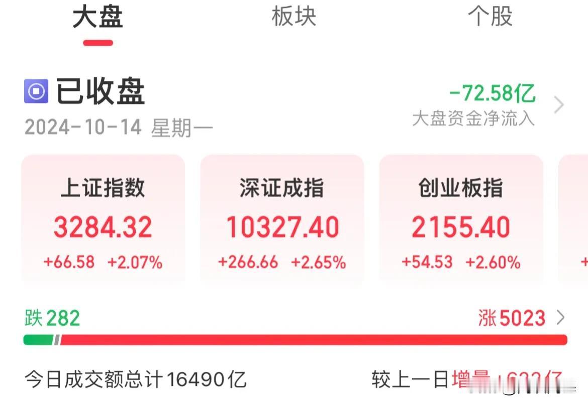 创业板后来居上！三大指数全线涨幅超2%，两市涨幅超5000家

华为概念股集体涨