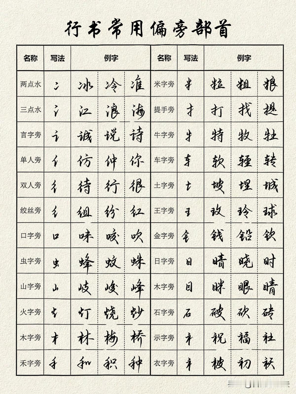 练字想写好行书，先把偏旁部首吃透！很多人练行书一味临摹整字，越写越生硬，就是忽略