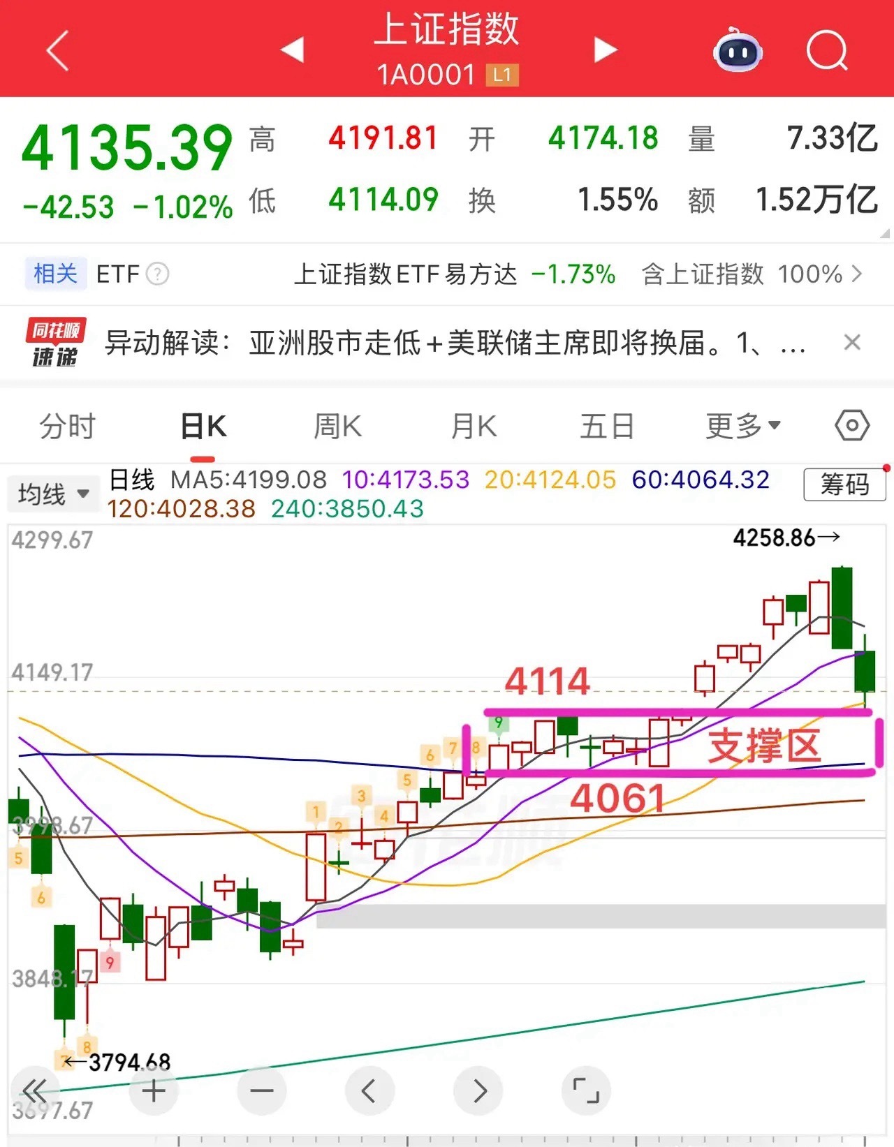 2026.5.17周日（下周策略）：下周有修复预期，但调整没那么快结束。上证指数