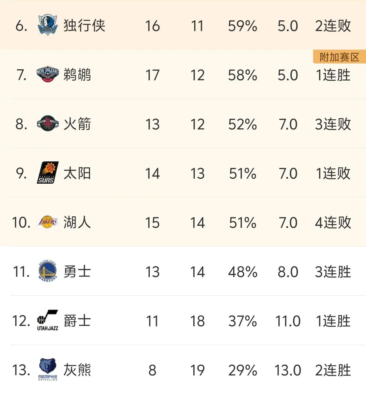 詹姆斯、库里以及杜兰特有望在季后赛附加赛相遇，这不比总决赛更精彩？

詹姆斯、库