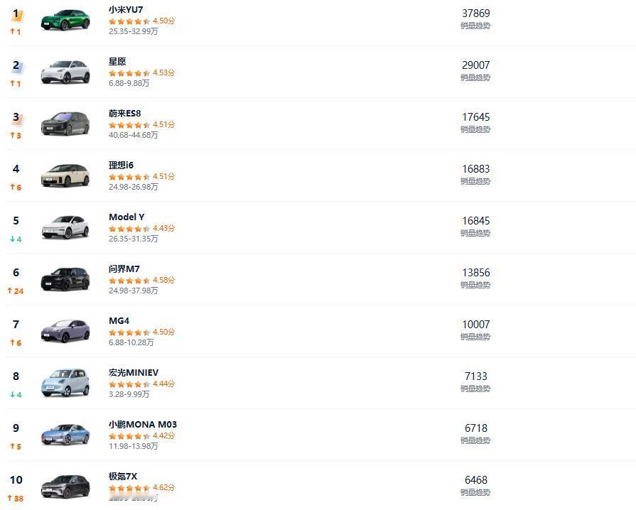 1月纯电车型的销量TOP10，小米YU7就不说了，星愿一直在同级别中销量无敌。 