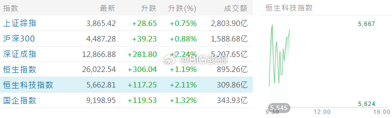深证成指       12,866.88 +281.80 +2.24% 5,20