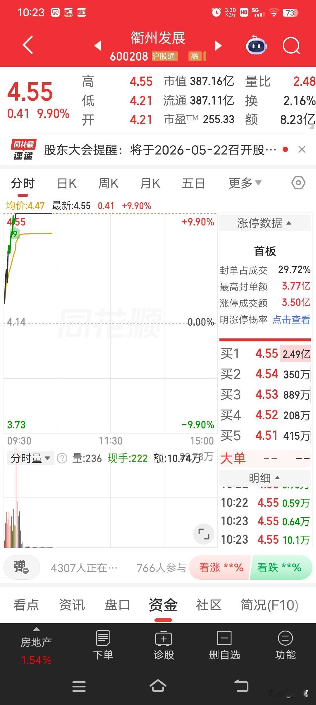 衢州发展在4月30日盘中强势涨停，最新价4.55元，这可太让人兴奋了！截至当时，