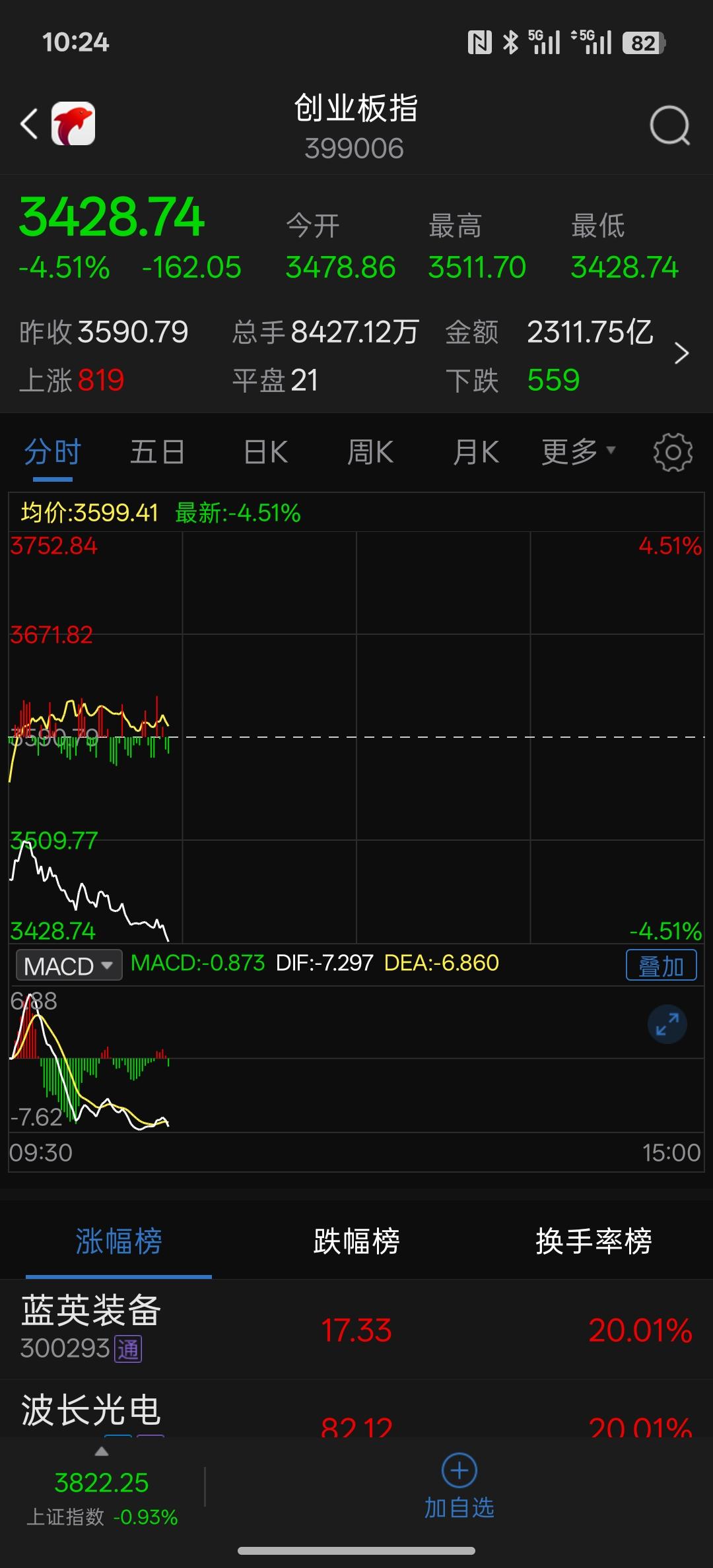 中国股市被韩国股市带动，这简直就是一个笑话，今天早上韩国股市一开盘就有人开始大放