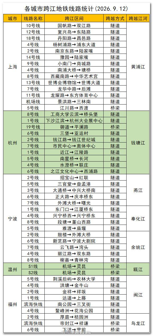 截至2026年9月12日，各城市跨江地铁线路统计。注：仅统计流经城区的主要江河 