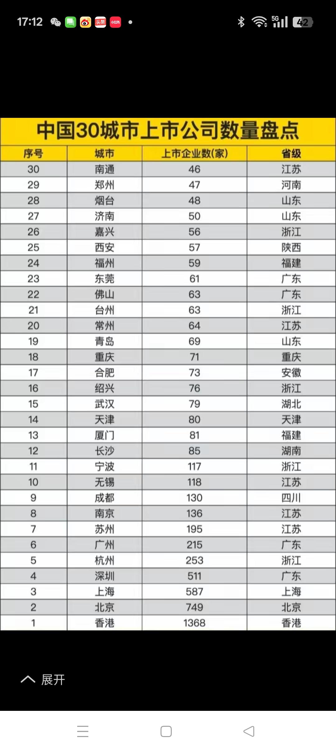 中国上市公司数量30强
          上市公司数量的多少，是观察一个地区或