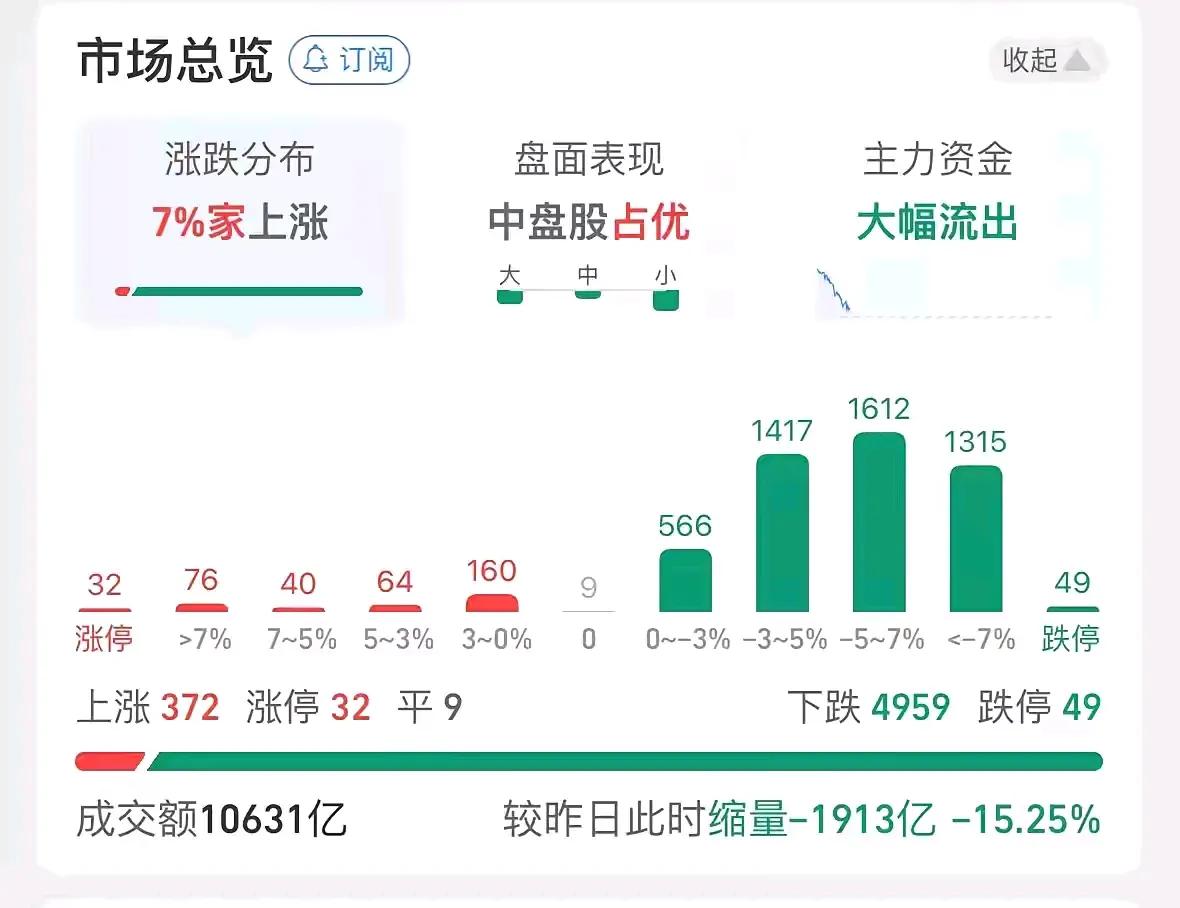 A股回调，全面迎来大跌，昨天进场的全被埋了。
不得不说，中国的股市是真的黑，散户