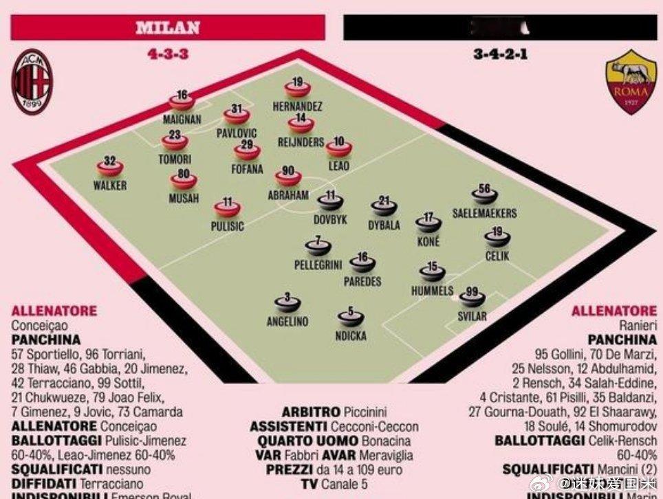 意大利杯1/4决赛AC米兰对阵罗马，米兰体育报预测双方首发阵容，狼崽子加油！  