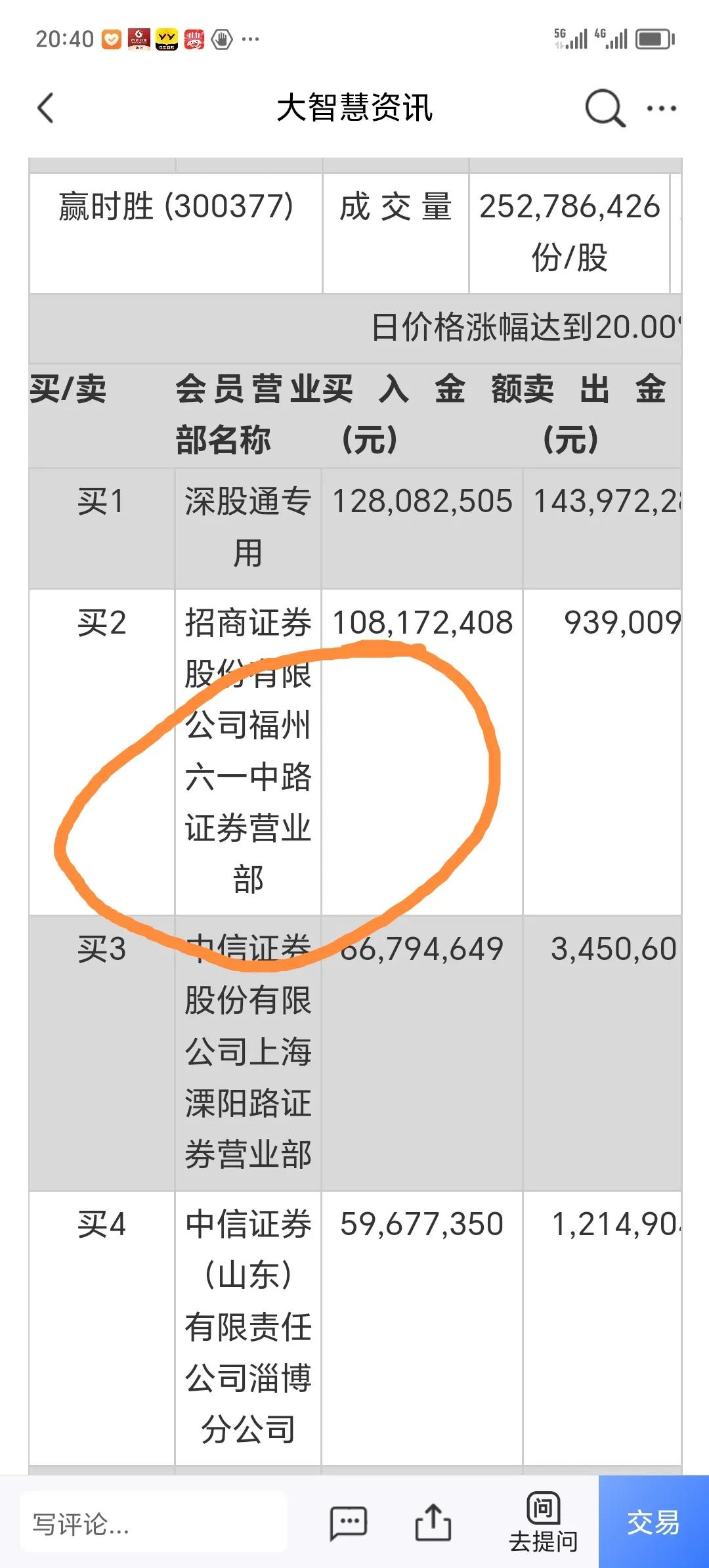 赢时胜晚间再次发布了股价异常波动公告。今天的20cm，成交接近57亿，换手高达百