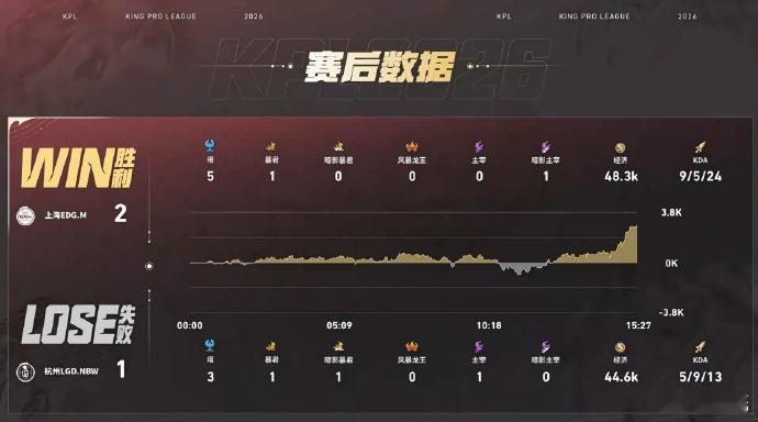两把都是风萧兜底，箫箫团战游龙，有机会五杀的风箫百里守约MVP ​​​